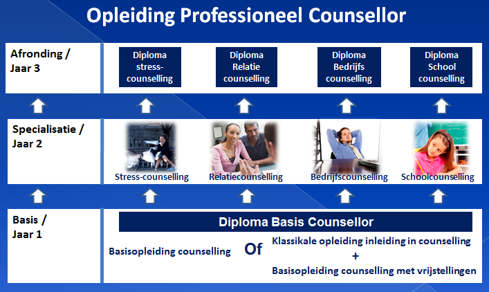 Opleiding Professioneel Counsellor